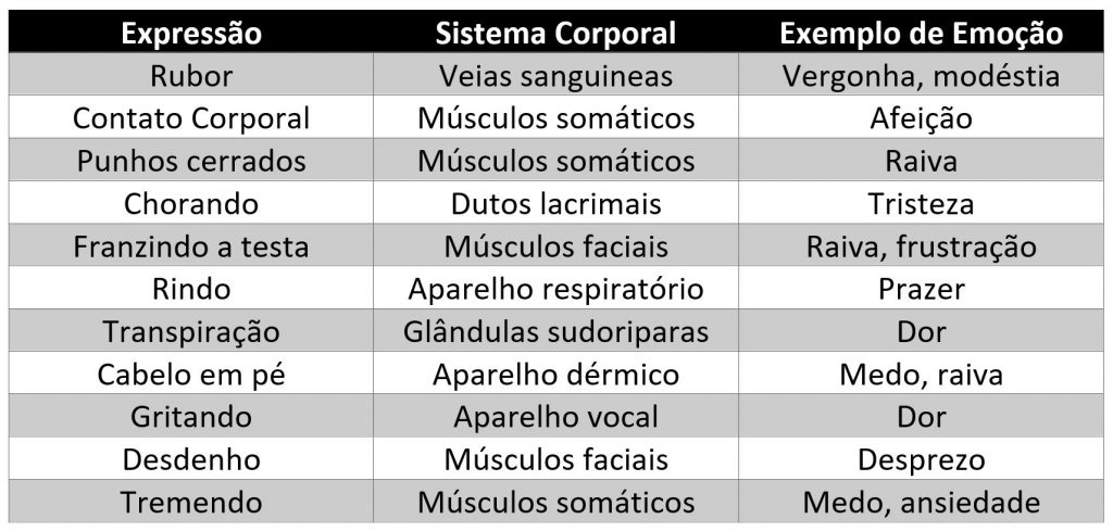 Expressão, reação corporal e emoção.