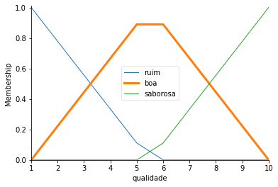 curva distorcida